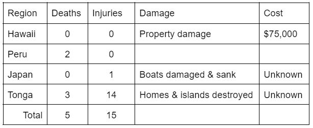Table showing the deaths, injuries and damage reported in around the world due to the 2022 tsunami