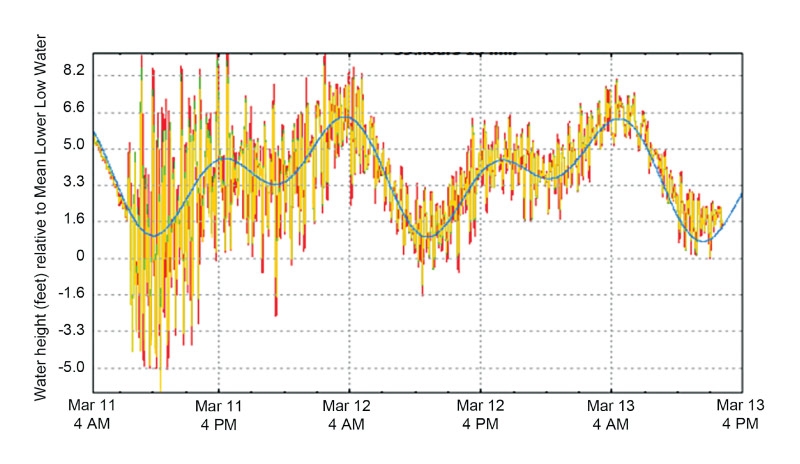 Water level recording from Crescent City during the 2011 Japan tsunami.