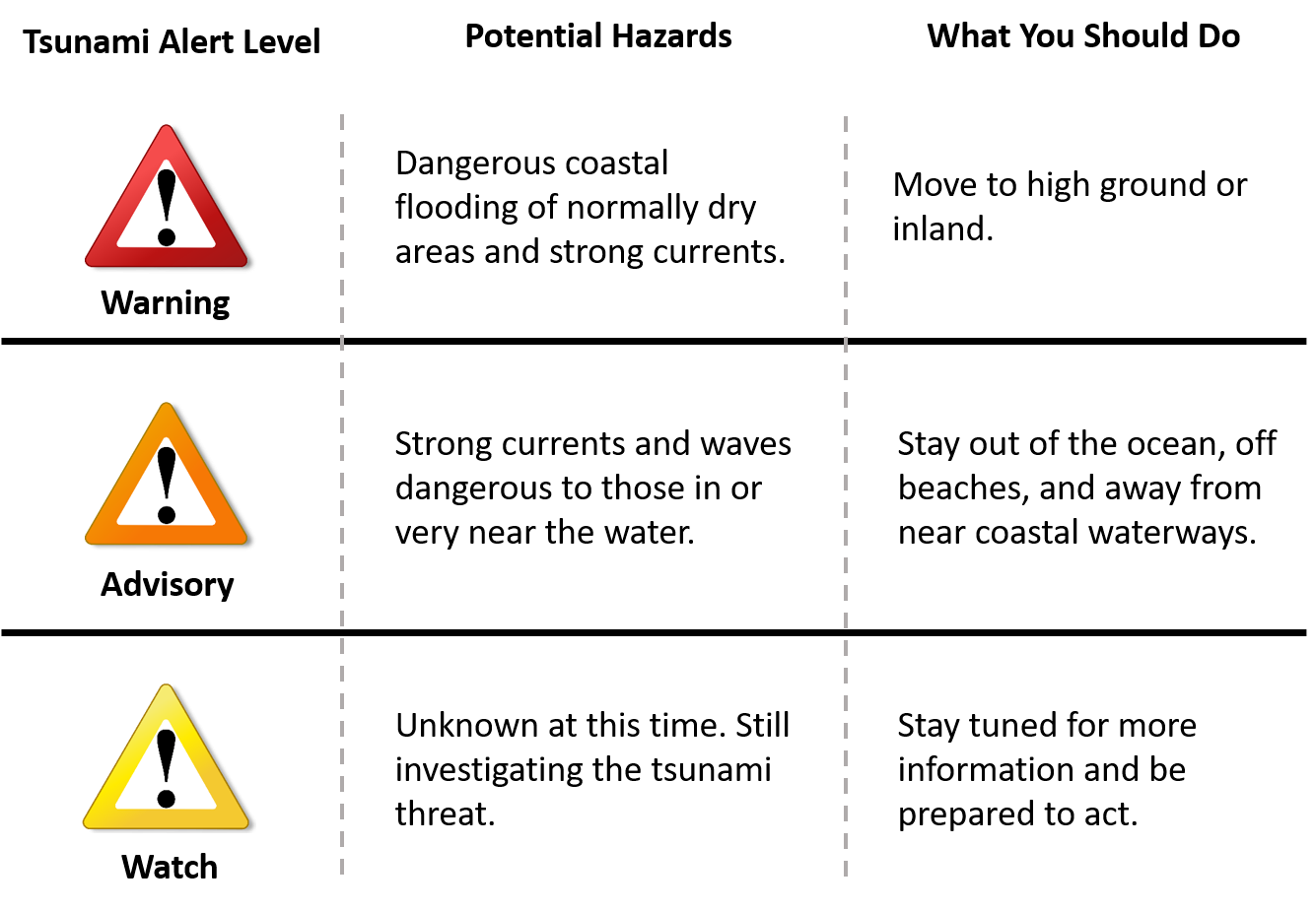 Tsunami Warning Signs