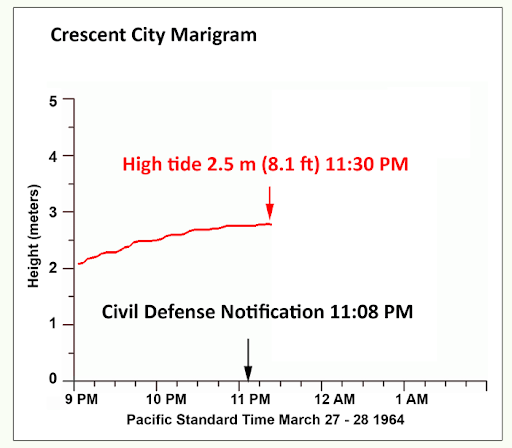 Crescent City tide gauge at time of bulletin
