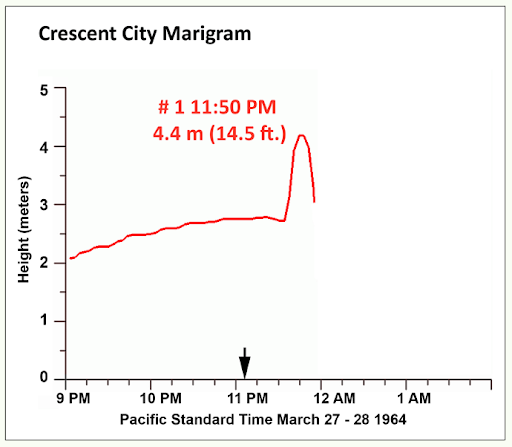 Crescent City tide gauge at time of tsunami arrival