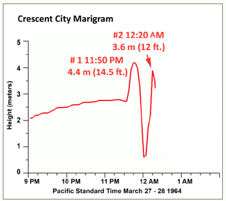 Crescent City tide gauge at time of second wave arrival
