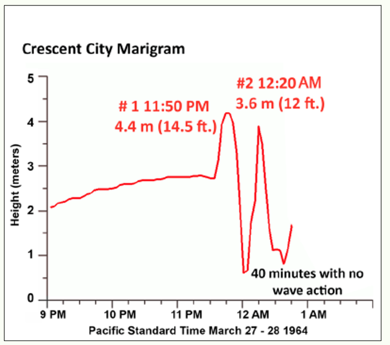 Crescent City tide gauge after the second surge