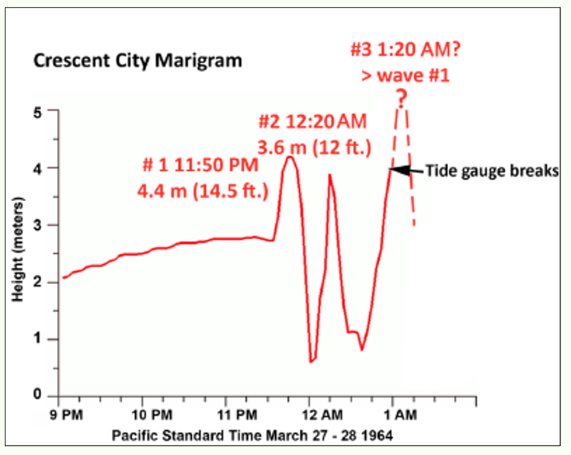 Crescent City tide gauge at time of third surge arrival
