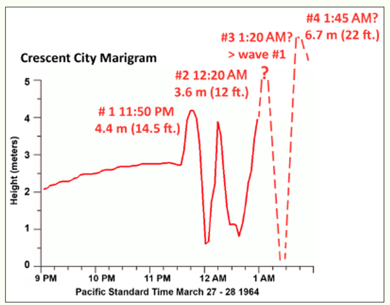 Crescent City tide gauge at time of the fourth surge arrival